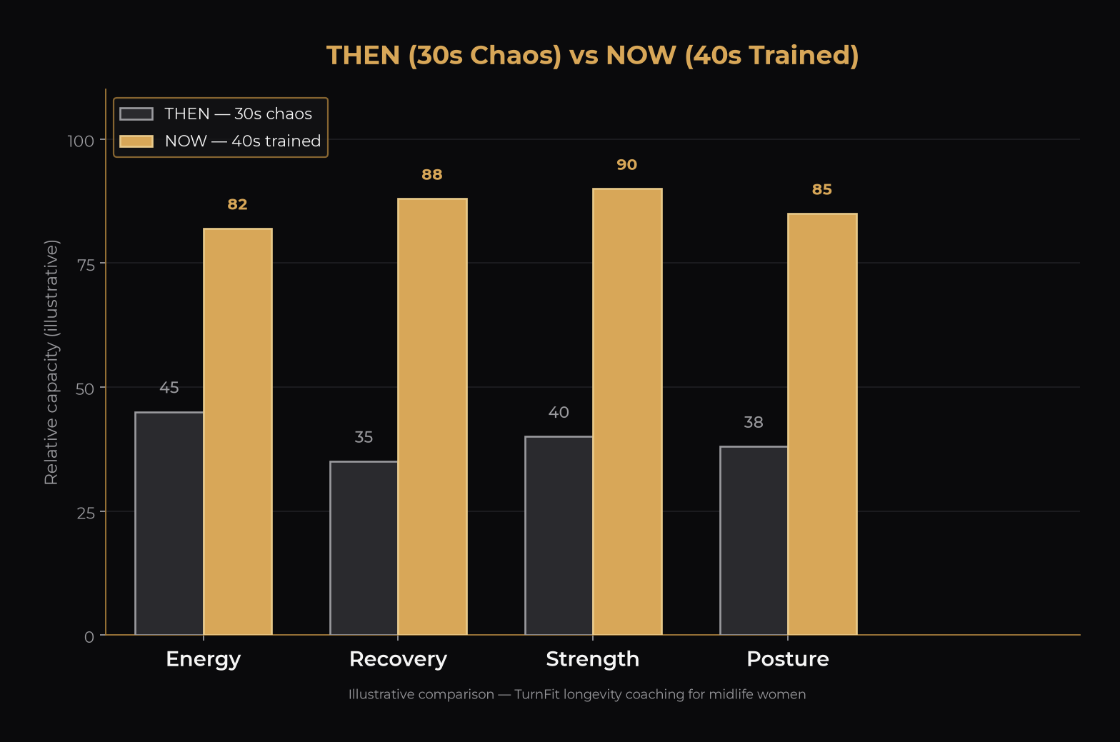 Bar chart comparing THEN 30s chaos vs NOW 40s trained across energy, recovery, strength, and posture