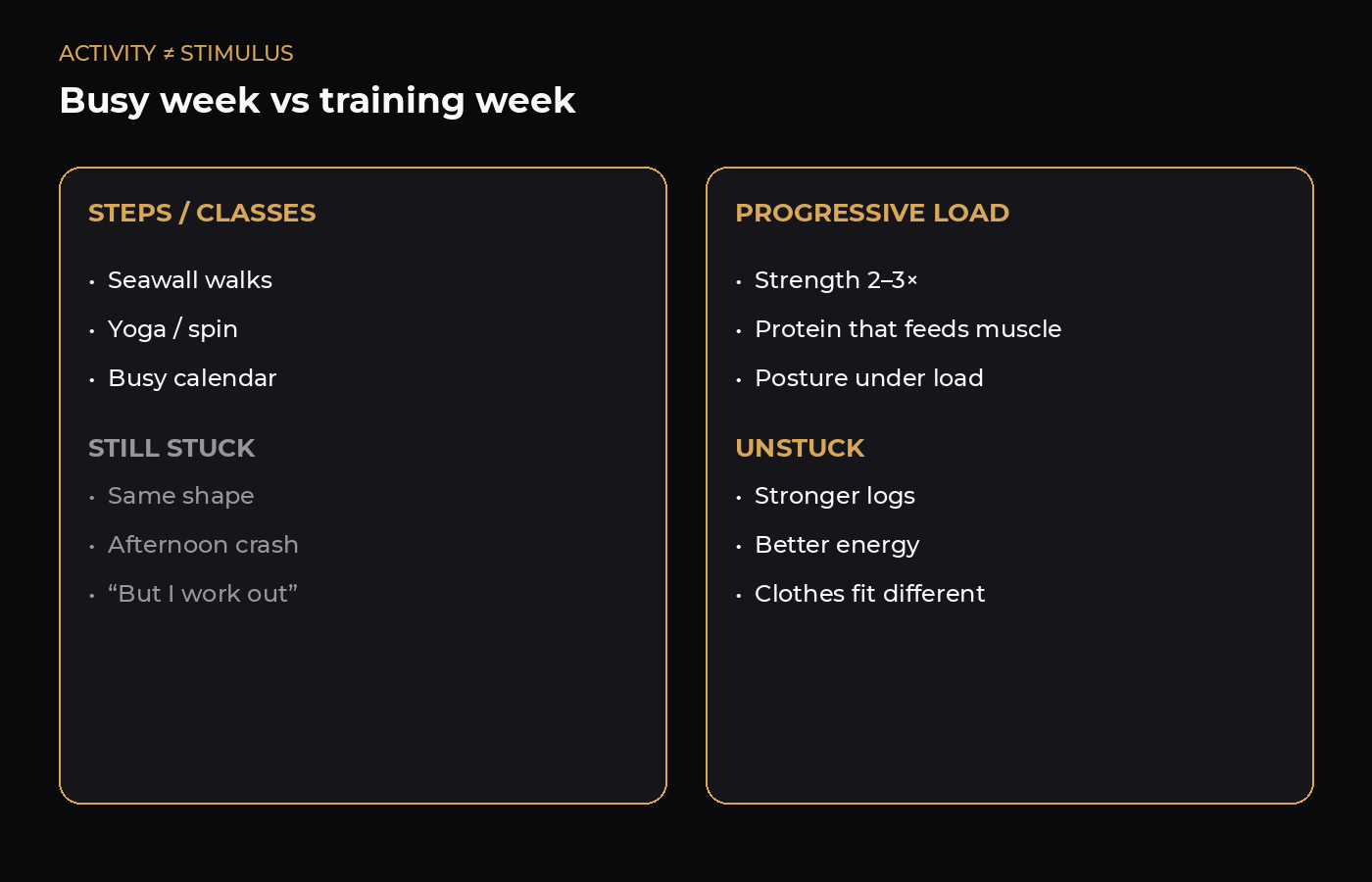 Chart comparing a busy activity week that still feels stuck versus progressive load that unsticks midlife training