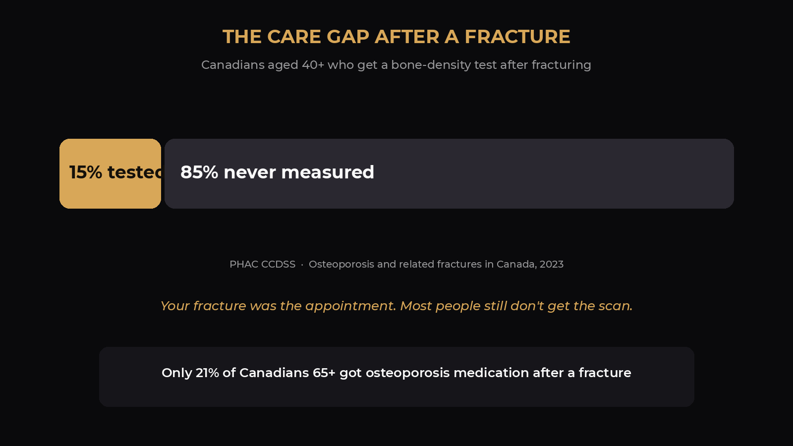 Chart of the Canadian care gap: BMD often delayed to 70, only ~15% get BMD after fracture, diagnosis risk doubles every 5 years ages 40–65