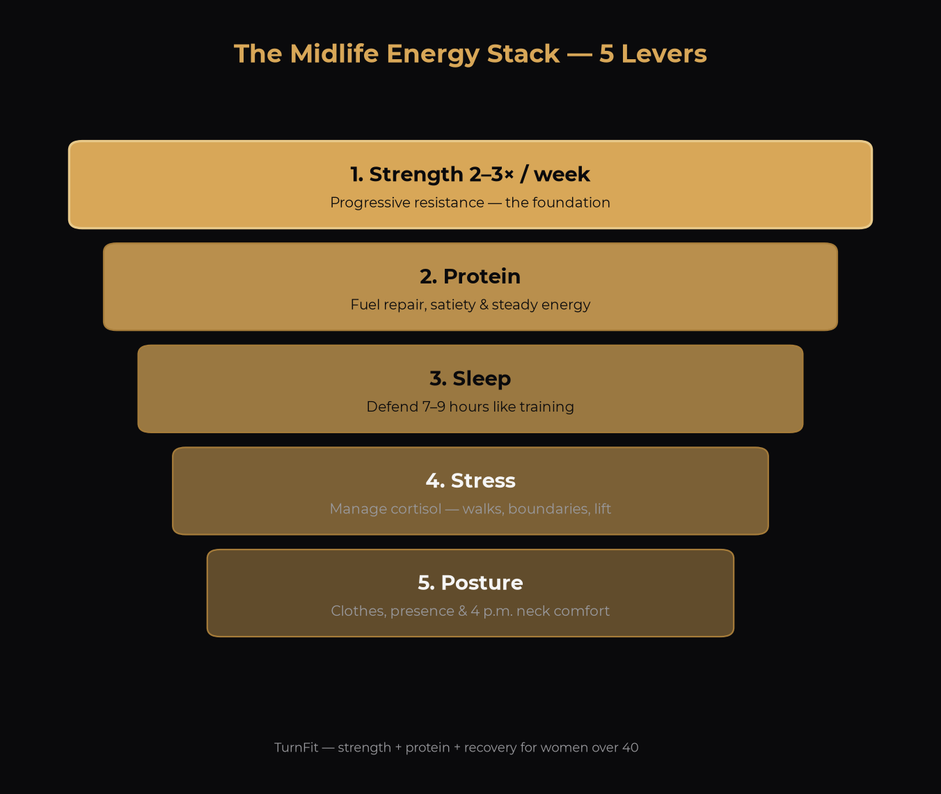 Dark and gold priority chart of the midlife energy stack: strength 2–3x per week, protein, sleep, stress, posture
