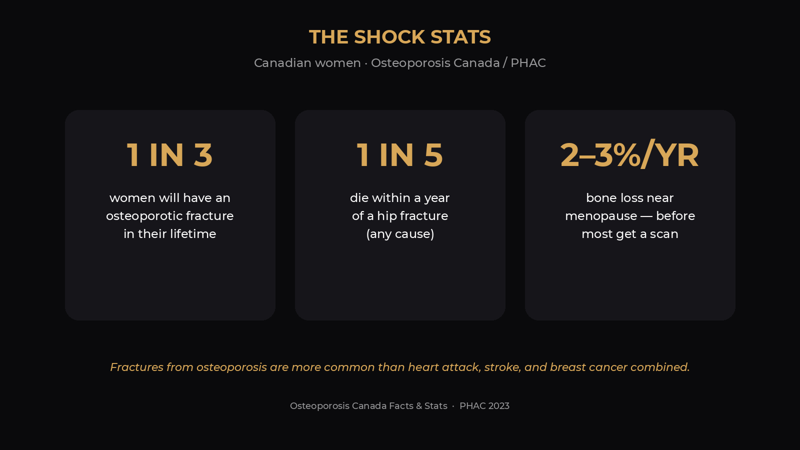 Shock statistics graphic: 1 in 3 women fracture lifetime; fractures vs heart attack stroke breast cancer; hip fracture mortality