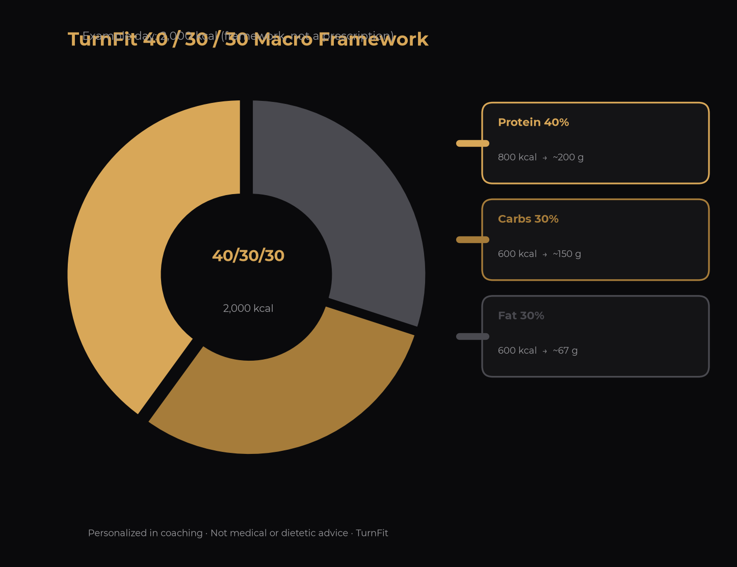 Dark and gold donut chart showing TurnFit 40% protein, 30% carbs, 30% fat macro framework with 2000 kcal example grams