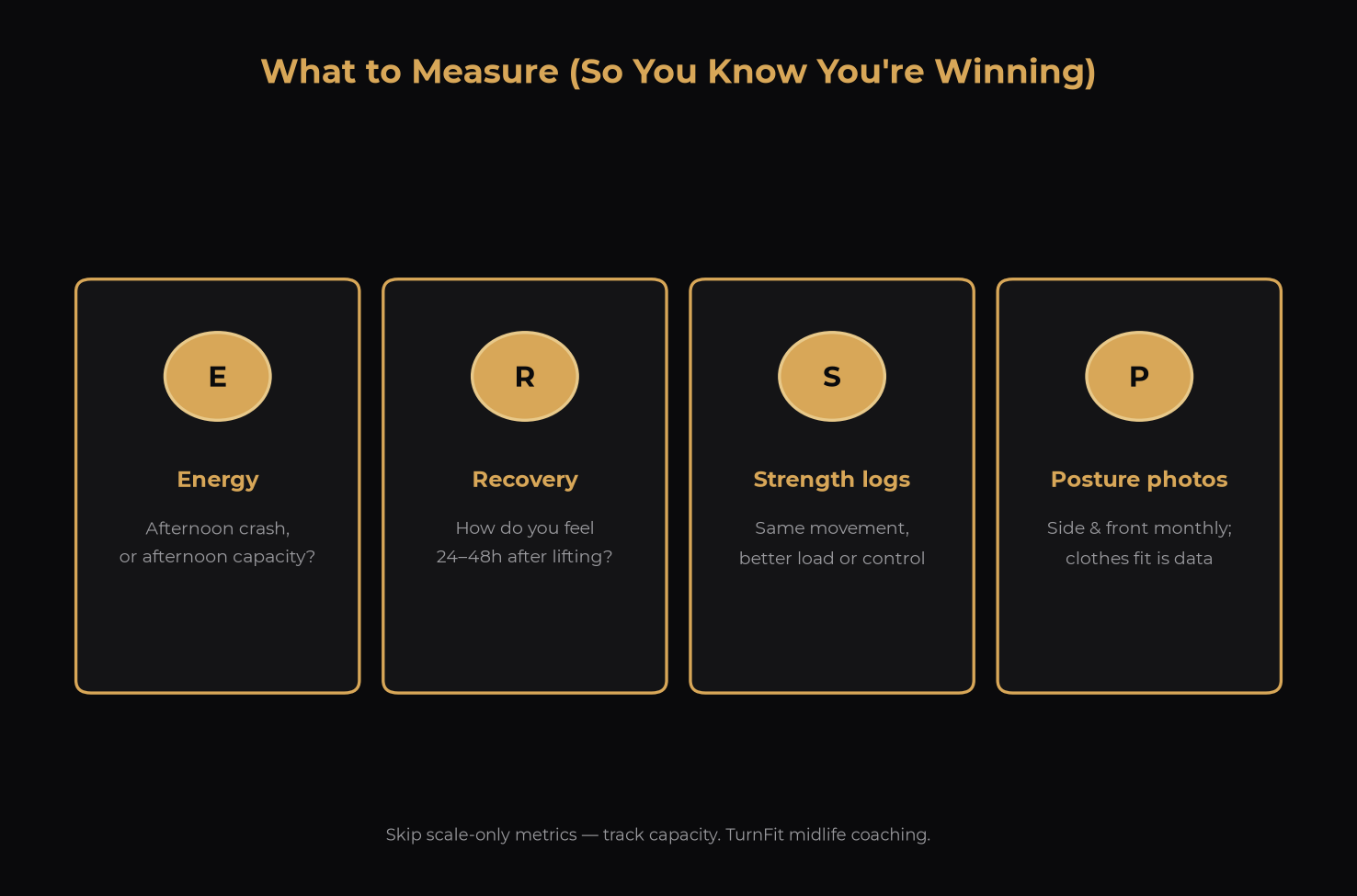 Four-card chart of what to measure for midlife progress: energy, recovery, strength logs, and posture photos