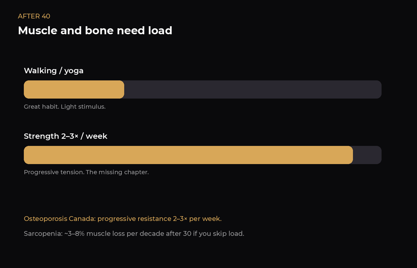 Chart showing walking/yoga as light stimulus versus strength 2–3× per week as progressive load for muscle and bone