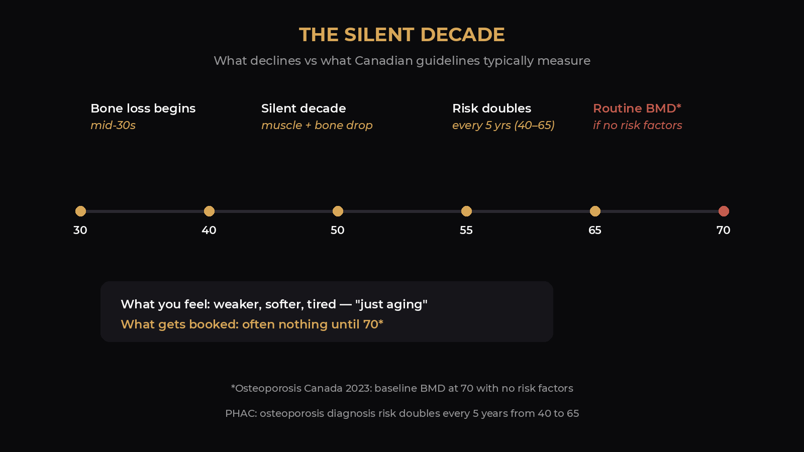 Infographic of the silent decade ages 40–55: hormone shift, bone loss, muscle loss, and no routine prevention appointment