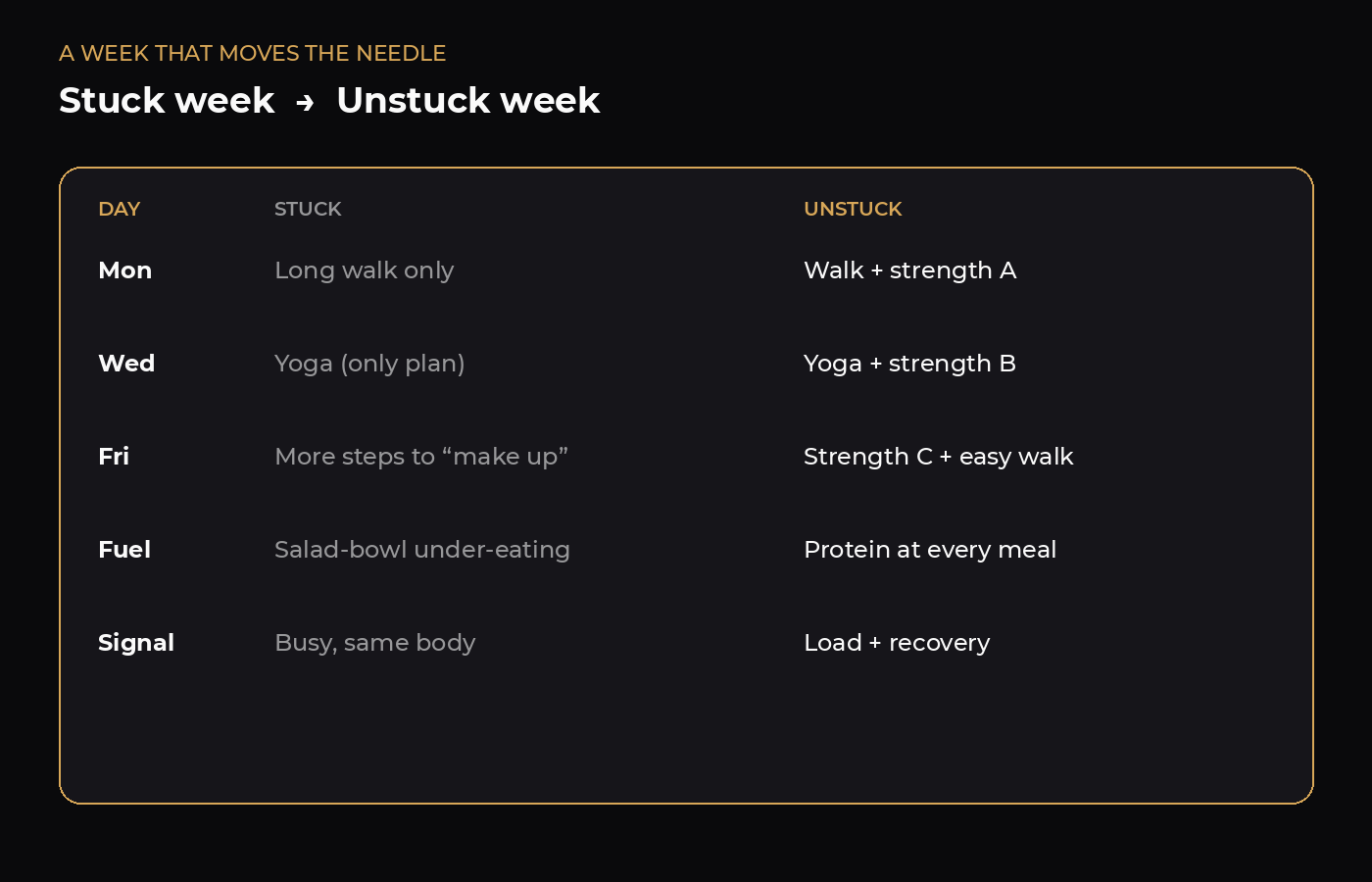 Chart comparing a stuck midlife training week to an unstuck week with strength, walks, and protein