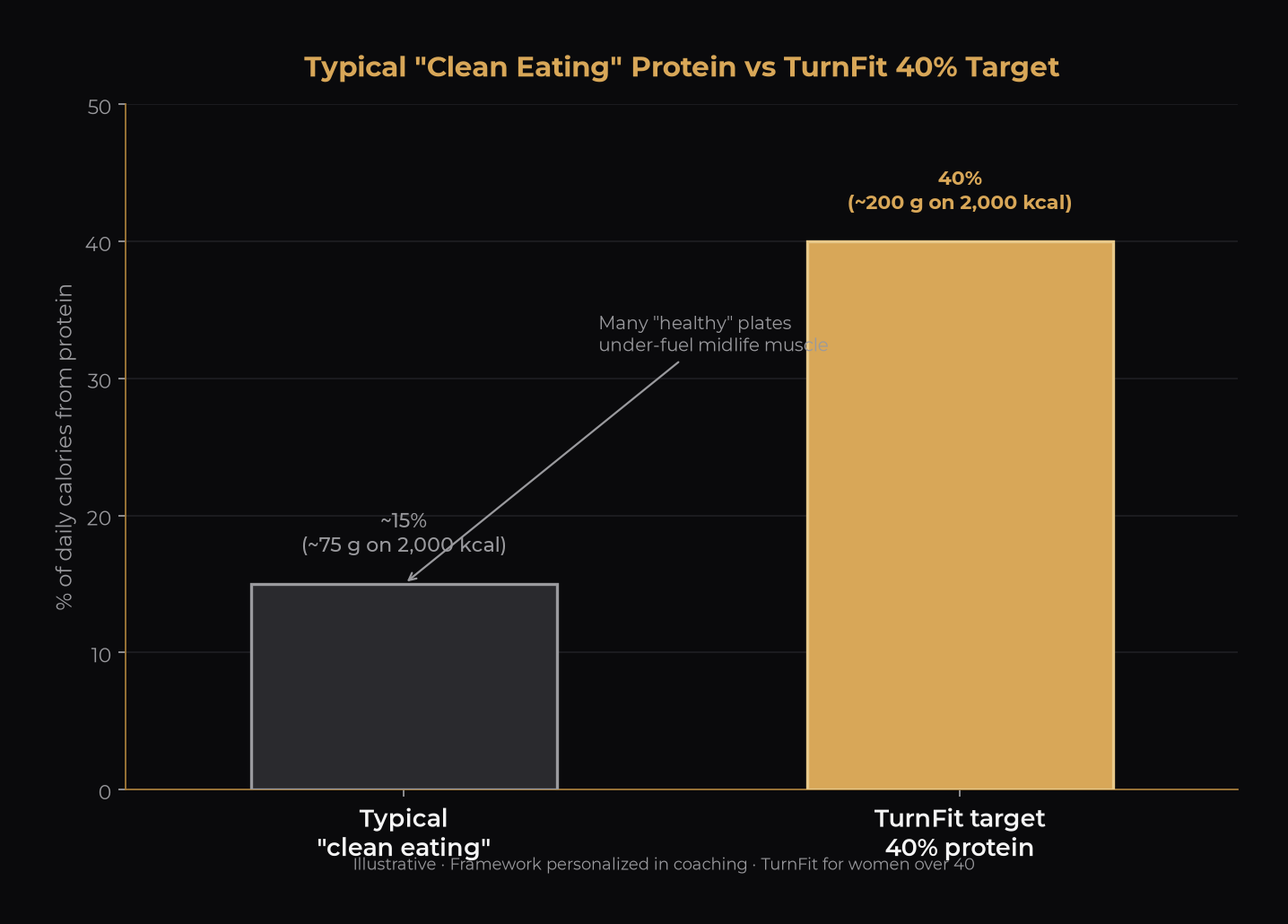 Bar chart comparing typical clean-eating protein intake around 15% of calories versus TurnFit 40% protein target