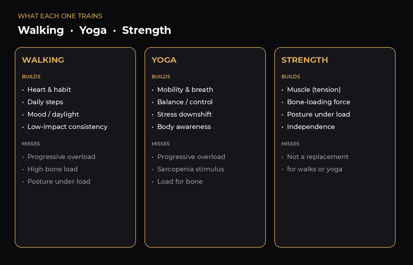 Chart comparing what walking, yoga, and strength training each build and miss after 40