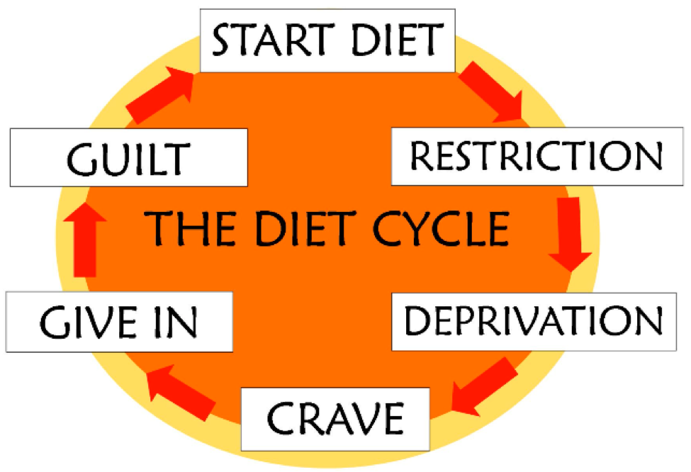 Diet cycle of a personal trainer vancouver bc