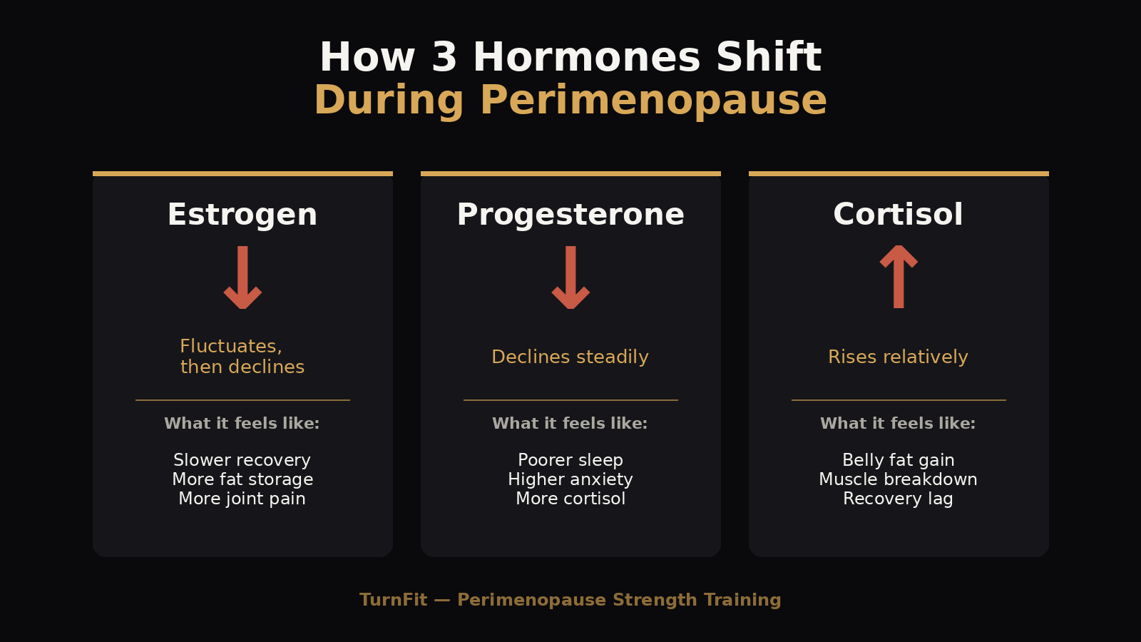 Chart showing how estrogen, progesterone, and cortisol shift during perimenopause