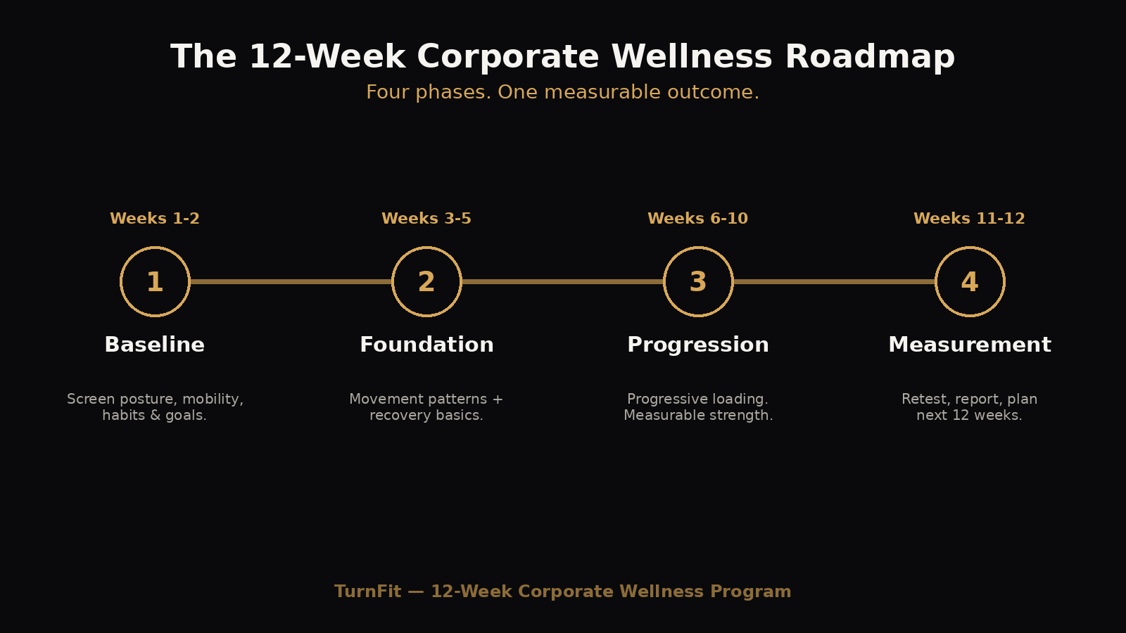12-week corporate wellness program timeline showing four coaching phases