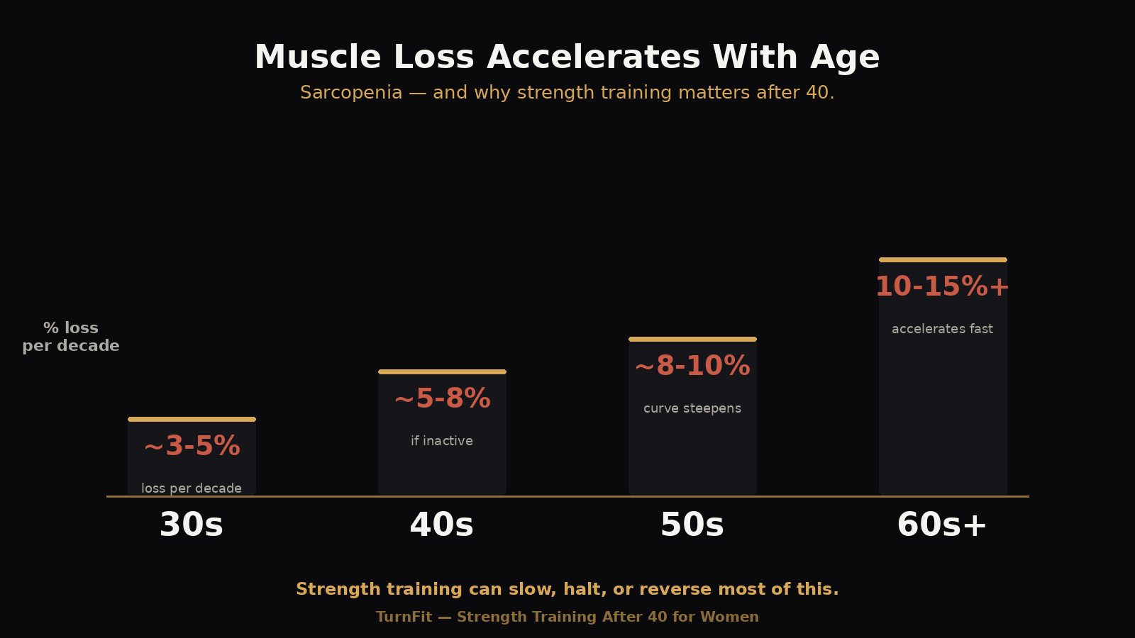 Sarcopenia timeline chart showing muscle loss per decade from age 30 through 60+