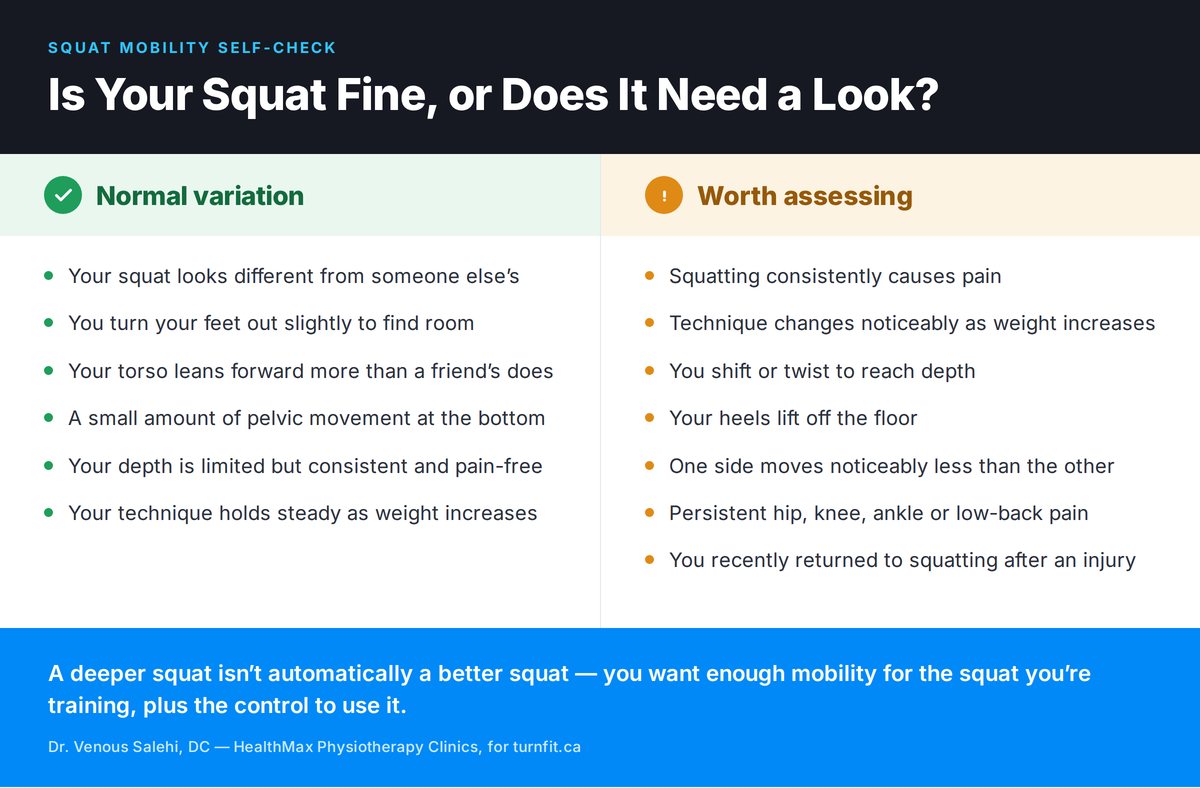 Infographic checklist comparing normal squat mobility variations versus signs worth getting assessed by a clinician.