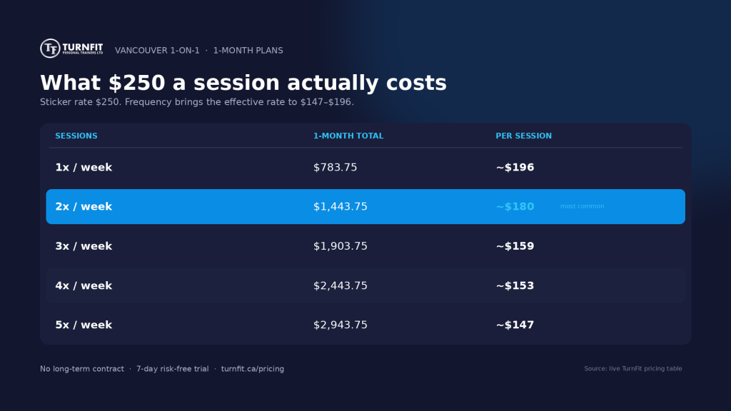 TurnFit Vancouver 1-on-1 pricing table. 1x/week $783.75 (~$196/session) through 5x/week $2,943.75 (~$147/session). Sticker rate $250.