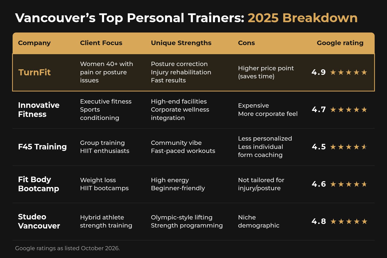 Comparison of Vancouver personal training companies with Google ratings, October 2026